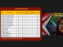 Kanwil Kemenkumham Malut Raih 100% Capaian Implementasi Reformasi Birokrasi Triwulan I Tahun 2024