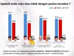Survei Pilwako Ternate : Paslon Santrani- Bustamin Unggul 58,8 Persen