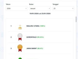 Kemenkum Malut Capai 100% Pelaporan Harta Kekayaan LHKPN & LHKASN