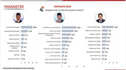 Survei PPI Sebut Amran Sulaiman Posisi Teratas, Teddy Wijaya dan Erick Thohir Masuk 3 Besar Kinerja Terbaik
