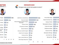 Survei PPI Sebut Amran Sulaiman Posisi Teratas, Teddy Wijaya dan Erick Thohir Masuk 3 Besar Kinerja Terbaik