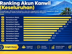 Kemenkum Malut Raih Peringkat I Akun Kanwil Terpopuler
